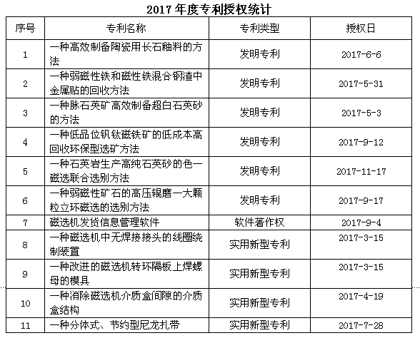 金環(huán)磁選2017年度專利授權獲得大豐收